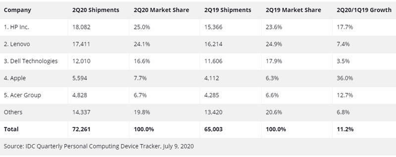 Thịi trường máy tính xách tay trong quý 2/2020 có sự tăng trưởng so với cùng kỳ năm ngoái. Ảnh: IDC Ảnh: IDC