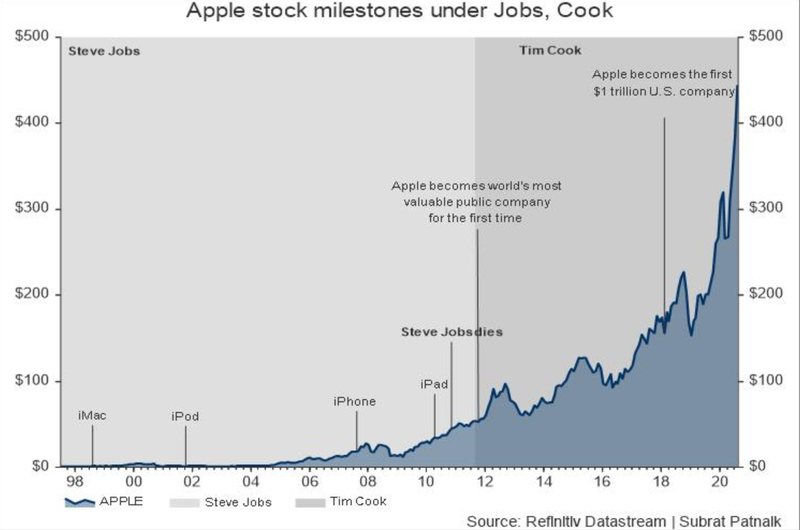 Cổ phiếu của Apple dưới thời Steve Jobs và Tim Cook. (Ảnh: Reuters) Ảnh: Reuters