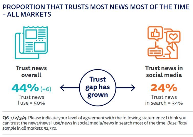 Niềm tin vào báo chí tăng trong khi niềm tin vào các nền tảng mạng xã hội có xu hướng giảm. Ảnh: What&apos;s New In Publishing