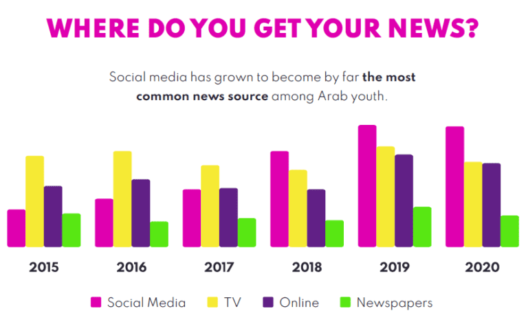Thói quen theo dõi tin tức của giới trẻ Ả Rập thông qua một số phương tiền truyền thông theo &quot;Khảo sát Thanh niên Ả Rập 2020&quot;. Ảnh: What’s New In Publishing