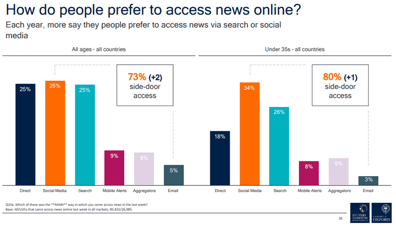 Độc giả, đặc biệt là những người trẻ có xu hướng tiếp cận tin tức qua các mạng xã hội nhiều hơn. Ảnh: What's New In Publishing. Độc giả, đặc biệt là những người trẻ có xu hướng tiếp cận tin tức qua các mạng xã hội nhiều hơn. Ảnh: What's New In Publishing.
