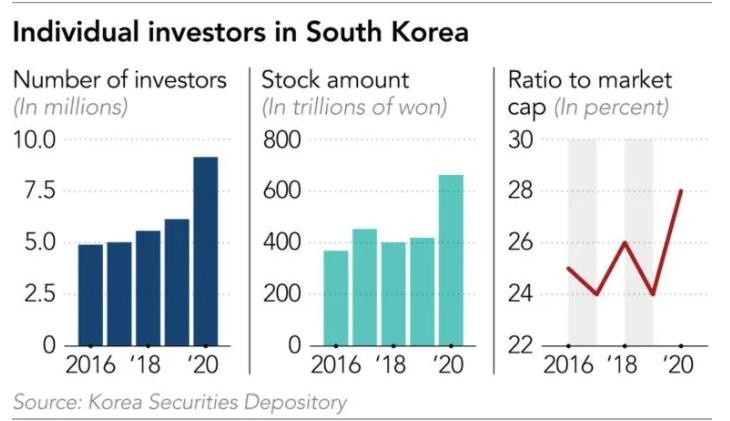 Nhà đầu tư nhỏ lẻ Hàn Quốc đổ xô vào chứng khoán trong mùa dịch. Nhà đầu tư nhỏ lẻ Hàn Quốc đổ xô vào chứng khoán trong mùa dịch.