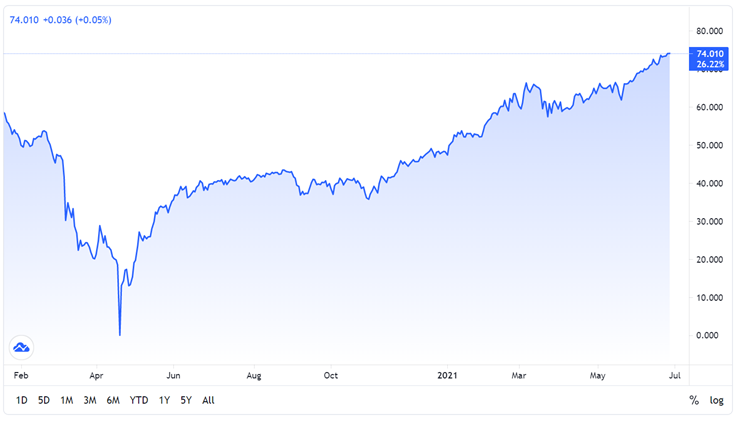 Giá dầu WTI trên hợp đồng tương lai tại sàn giao dịch New York. Nguồn: Tradingview Giá dầu WTI trên hợp đồng tương lai tại sàn giao dịch New York. Nguồn: Tradingview