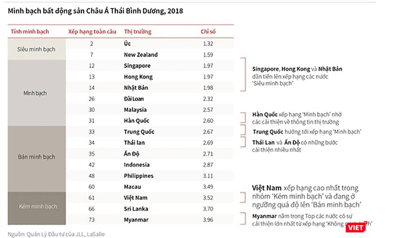 Việt Nam xếp trong nhóm kém minh bạch BĐS trong nhóm các quốc gia khu vực Châu Á Thái Bình Dương