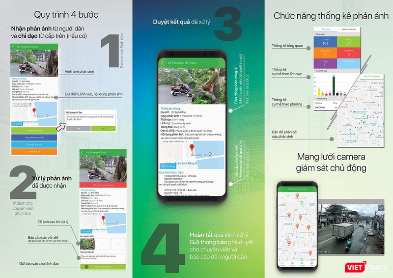 Quy trình tương tác ứng dụng "Đô thị thông minh Hải Châu" Quy trình tương tác ứng dụng "Đô thị thông minh Hải Châu"