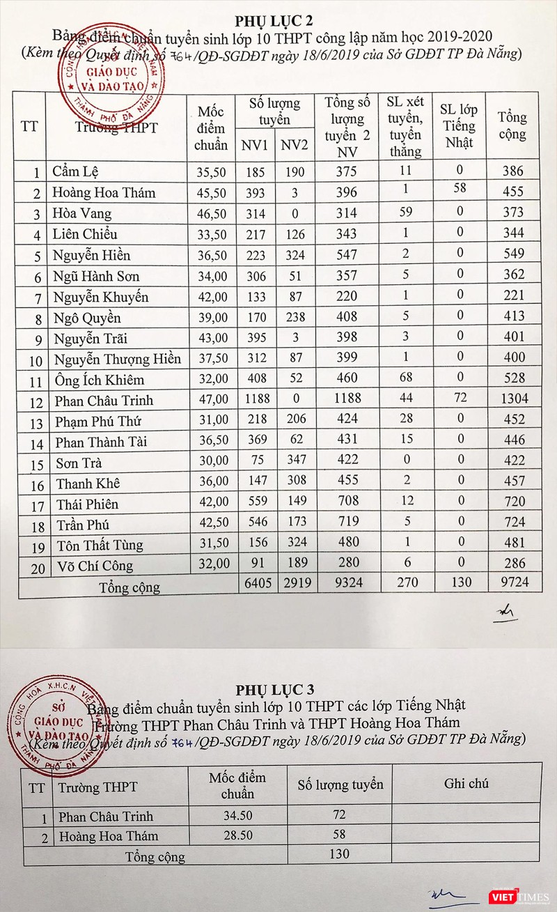 Bảng điểm chuẩn vào các trường THPT trên địa bàn TP Đà Nẵng
