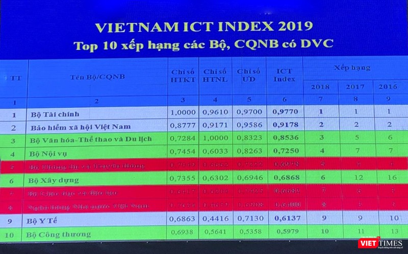 Đối với khối Bộ ngành Trung ương, Bộ Tài chính đứng dầu bảng xếp hạng ICT Index với 0,9770 điểm, kế tiếp là Bảo hiểm xã hội Việt Nam với 0.9178 điểm và đứng thứ 3 là Bộ VHTT&DL với 0,8536 điểm