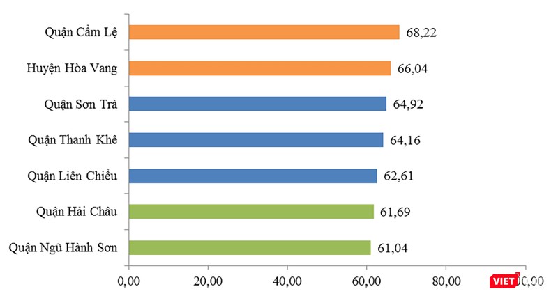 Bảng xếp hạng DDCI 2018 khối quận huyện của Đà Nẵng Bảng xếp hạng DDCI 2018 khối quận huyện của Đà Nẵng