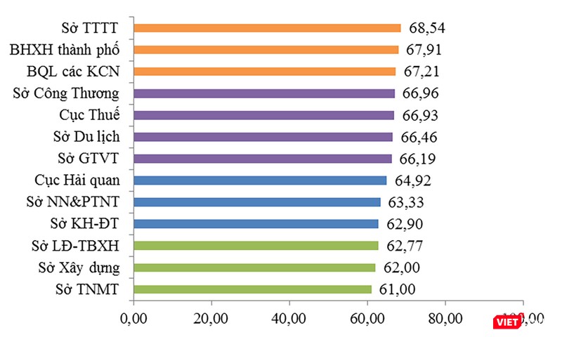 Bảng xếp hạng DDCI 2018 khối sở ngành của TP Đà Nẵng Bảng xếp hạng DDCI 2018 khối sở ngành của TP Đà Nẵng
