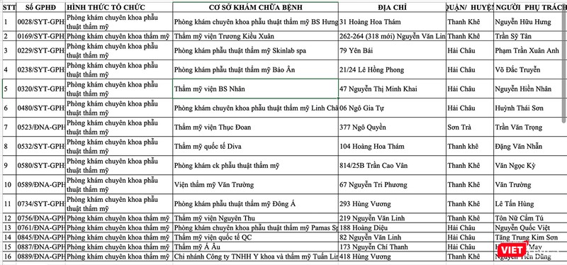 Danh sách cơ sở phòng khám thẩm mỹ được phép thực hiện các kỹ thuật xâm lấn, có chảy máu do Sở Y tế Đà Nẵng cấp phép Danh sách cơ sở phòng khám thẩm mỹ được phép thực hiện các kỹ thuật xâm lấn, có chảy máu do Sở Y tế Đà Nẵng cấp phép