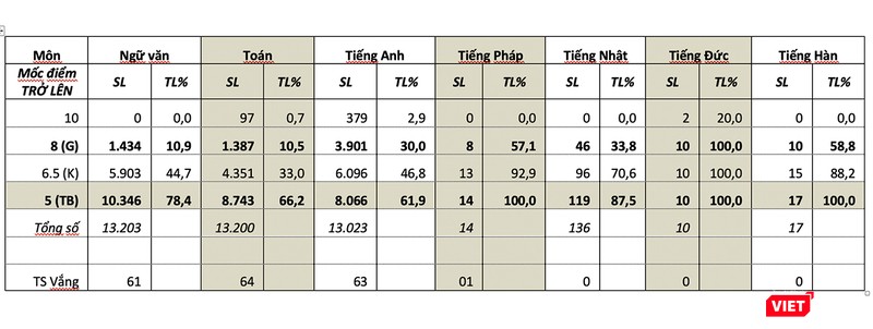 Bảng thống kê điểm thi tuyển sinh vào lớp 10 năm 2020 TP Đà Nẵng