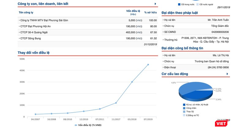 Thông tin thay đổi vốn điều lệ của Công ty CP Đạt Phương