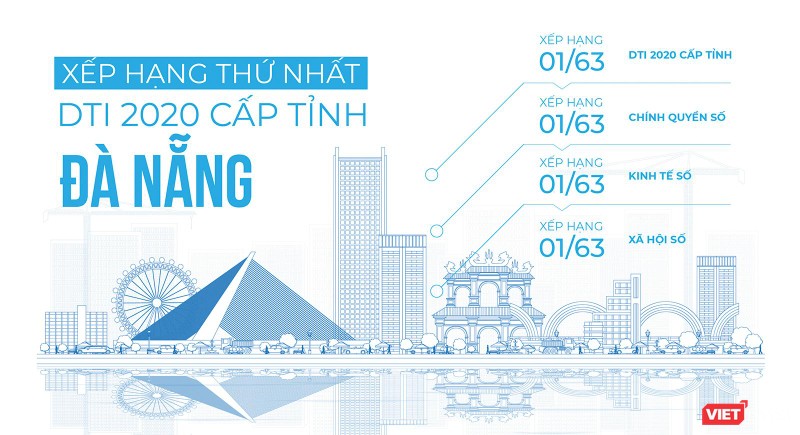 Đà Nẵng xếp hạng thứ nhất trong bảng xếp hạng DTI 2020 do Bộ TT&TT tổ chức