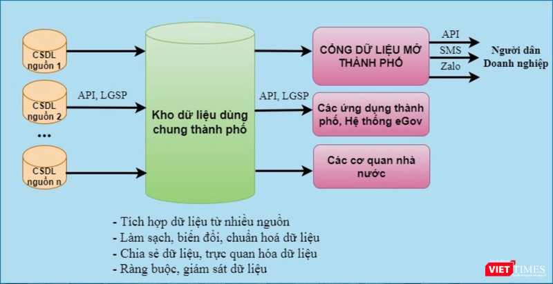Kho dữ liệu dùng chung TP. Đà Nẵng Kho dữ liệu dùng chung TP. Đà Nẵng