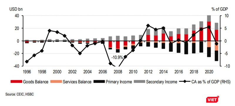 Biểu đồ ghi nhận thâm hụt tài khoản vãng lai của Việt Nam trong 15 năm qua