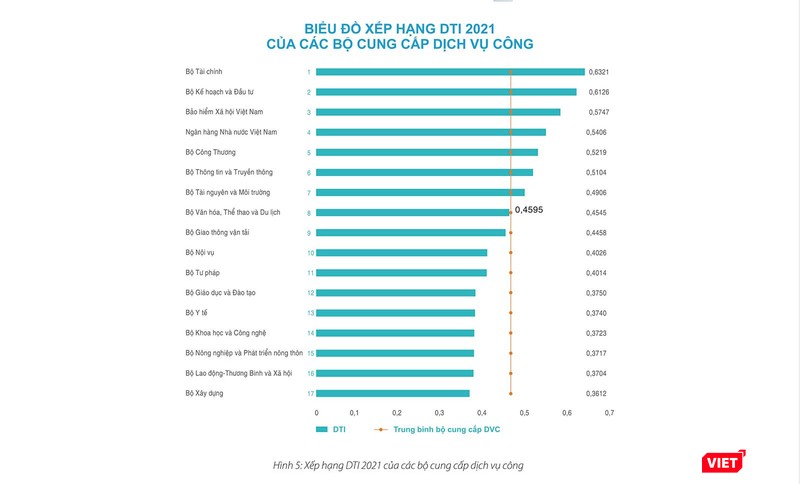 Bảng xếp hạng DTI khối bộ ngành trung ương