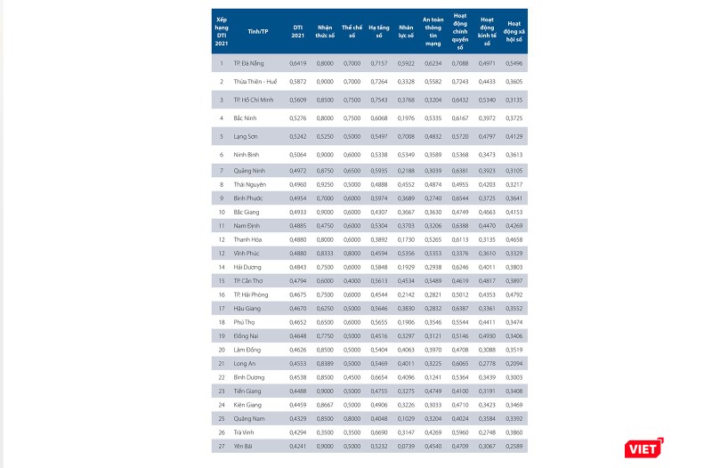Đà Nẵng tiếp tục đứng đầu bảng xếp hạng