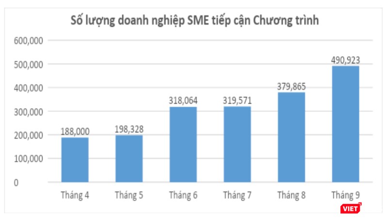 Số lượng doanh nghiệp SME tiếp cận chương trình SMEdx (nguồn Bộ TT&amp;TT)