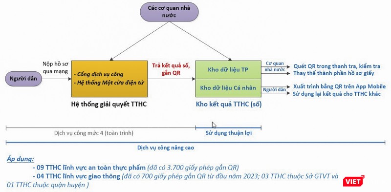 Sơ đồ vận hành kho kết quả TTHC số kết nối với hệ thống giải quyết TTHC và Kho dữ liệu số người dân (Nền tảng công dân số) Đà Nẵng