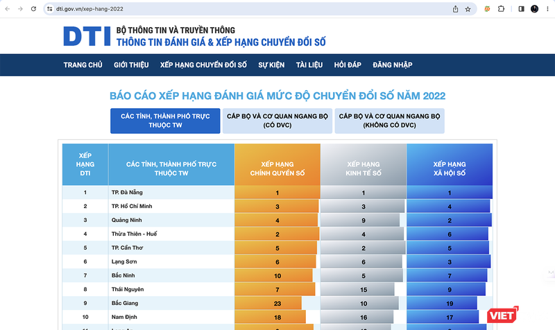 Đà Nẵng tiếp tục đứng đầu bảng xếp hạng chỉ số chuyển đổi số (DTI) khối tỉnh thành