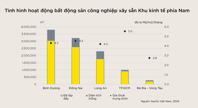 Biểu đồ tình hình hoạt động bất động sản công nghiệp xây sẵn khu vực phía Nam Việt Nam