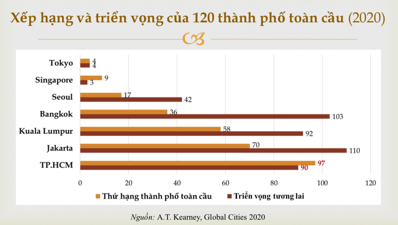 Bảng xếp hạng và triển vọng của 120 thành phố toàn cầu. TP.HCM đang xếp thứ 97/120 và triển vọng tương lai có thể vươn lên thứ hạng 90/120. Nguồn: TS Tự Anh cung cấp