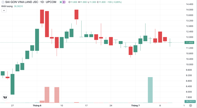 Diễn biến giá cổ phiếu LSG từ ngày 24/5 đến nay (Nguồn: Tradingview) Ảnh màn hình 2024-07-11 lúc 09.26.19.png