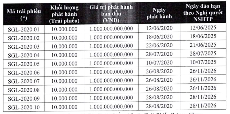 Thông tin 10 lô trái phiếu Saigon Glory. Nguồn: Chứng khoán Tân Việt Ảnh màn hình 2025-05-13 lúc 13.44.25.png