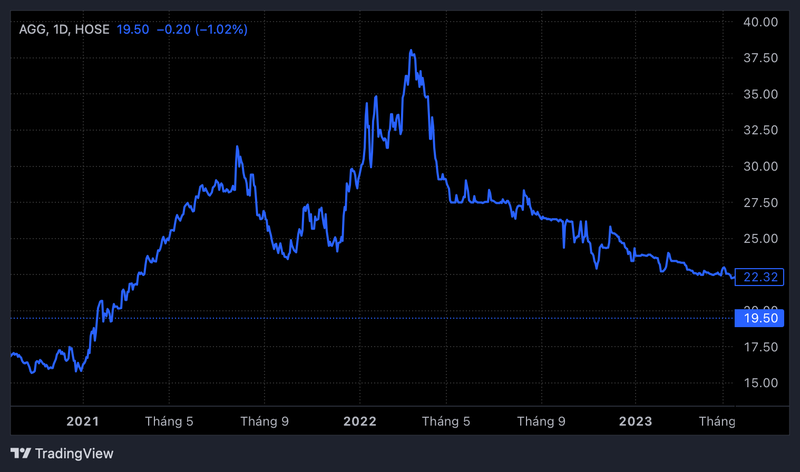 Diễn biến cổ phiếu AGG từ tháng 12/2020 - tháng 12/2022 AGG_2025-10-01_02_44_17.png