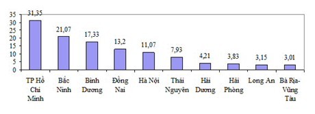 Nguồn: Tổng cục Hải quan