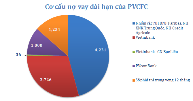 Ai là chủ khoản nợ gần 8.000 tỷ của Đạm Cà Mau?