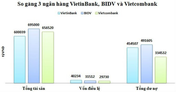 Quy mô của 3 ông lớn sau khi thực hiện sáp nhập