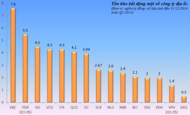 15 “ông lớn” địa ốc sàn chứng khoán tồn kho 50 nghìn tỷ đồng