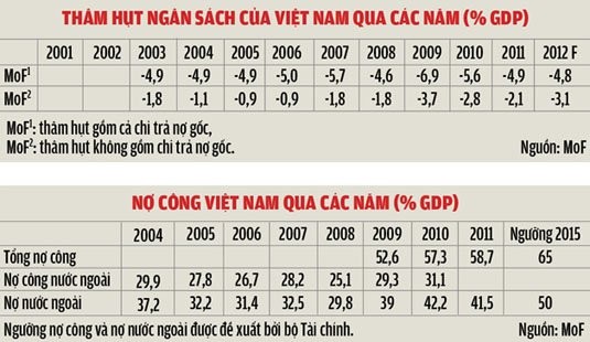 Vay 5 tỷ USD/năm: Nợ công sắp chạm trần, không thể dừng ảnh 1