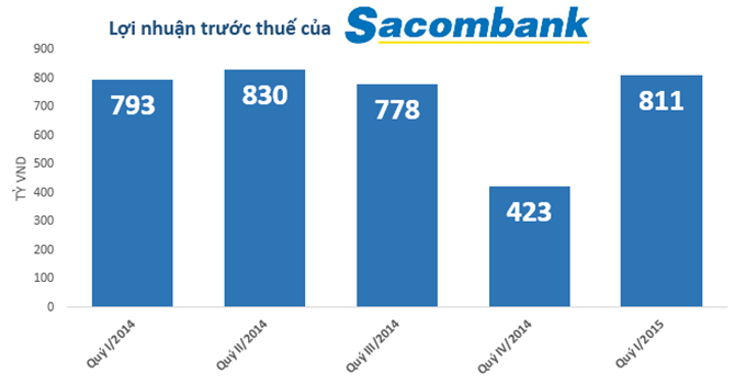 Sacombank: Lợi nhuận quý I/2015 đạt 636 tỷ đồng, nợ xấu tăng thêm 485 tỷ đồng