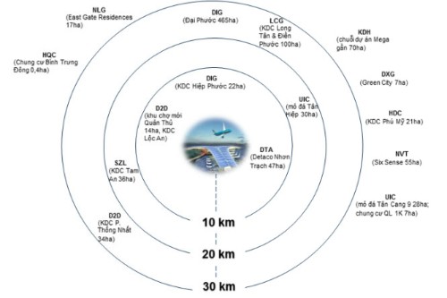Theo thống kê của Công ty Chứng khoán FPTS, trong bán kính dưới 40km đã có 15 doanh nghiệp bất động sản đang niêm yết có dự án trong khu vực gần với sân bay Long Thành - Nguồn: FPTS