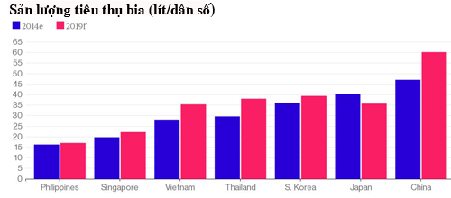 Sản lượng tiêu thụ bia của Việt Nam so với các nước trong khu vực. Ảnh Bloomberg Sản lượng tiêu thụ bia của Việt Nam so với các nước trong khu vực. Ảnh Bloomberg