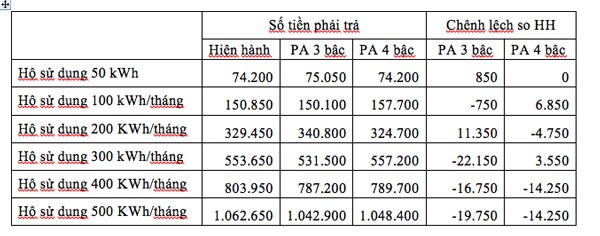 Tính giá điện mới: Nhà giàu, dùng nhiều được lợi hơn? ảnh 1