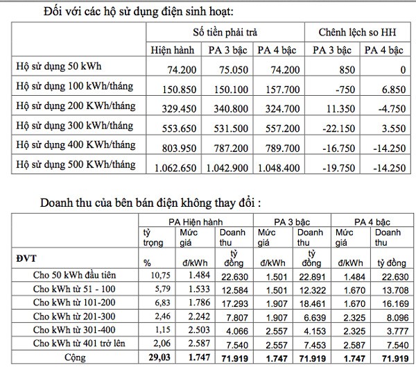 Bí mật sửa giá điện: 9 nhà nghèo gánh 1 nhà giàu ảnh 1