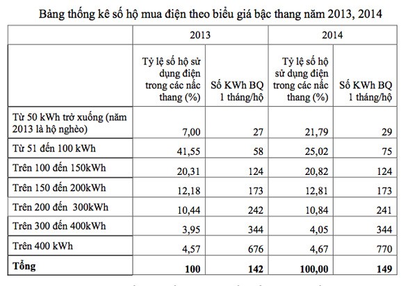 Bí mật sửa giá điện: 9 nhà nghèo gánh 1 nhà giàu ảnh 2