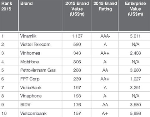 50 thương hiệu lớn nhất Việt Nam được định giá gần 5,5 tỷ USD ảnh 1 50 thương hiệu lớn nhất Việt Nam được định giá gần 5,5 tỷ USD ảnh 1