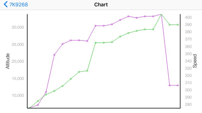 Tốc độ máy bay (đường màu tím) trước khi mất liên lạc - Nguồn: RT Tốc độ máy bay (đường màu tím) trước khi mất liên lạc - Nguồn: RT