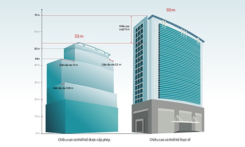 Chủ đầu tư cam kết phá dỡ toàn bộ những vi phạm của công trình. Đồ họa: Tiến Thành. Chủ đầu tư cam kết phá dỡ toàn bộ những vi phạm của công trình. Đồ họa: Tiến Thành.