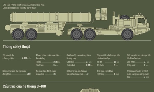 Các tính năng của hệ thống phòng thủ tên lửa S-400 Nga. Đồ họa: Tiến Thành