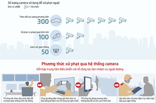Hà Nội giăng 450 camera trên đường phố để "phạt nguội" vi phạm giao thông ảnh 2