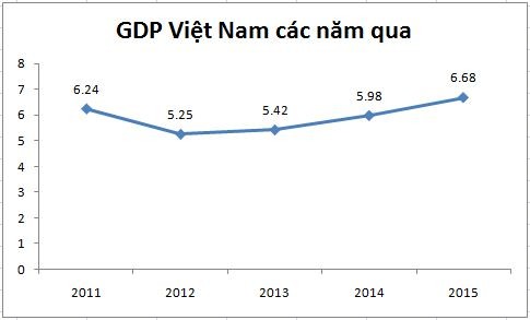 Đơn vị: %. Nguồn: GSO Đơn vị: %. Nguồn: GSO