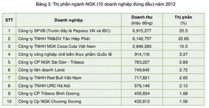 Đại gia nước giải khát nước ngoài lăm le “thôn tính” Tân Hiệp Phát ảnh 1