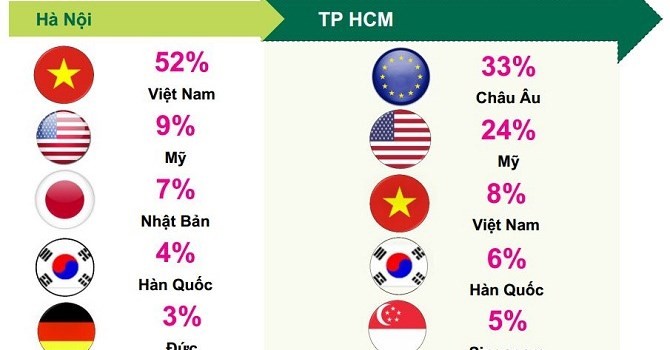 Nhu cầu thuê văn phòng theo quốc tịch. Nguồn: CBRE