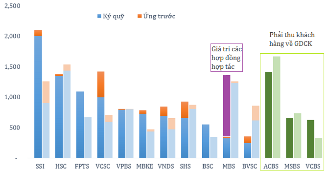 Quy mô margin, ứng trước và phải thu khách hàng của các công ty chứng khoán năm 2014 và 2013 (Tỷ đồng). Nguồn: BCTC quý IV/2014.