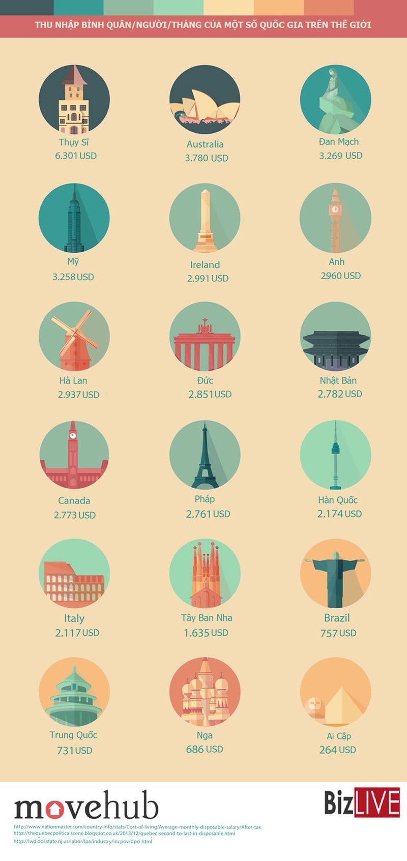 Thu nhập sau thuế của người Việt thuộc hạng thấp nhất thế giới? ảnh 4